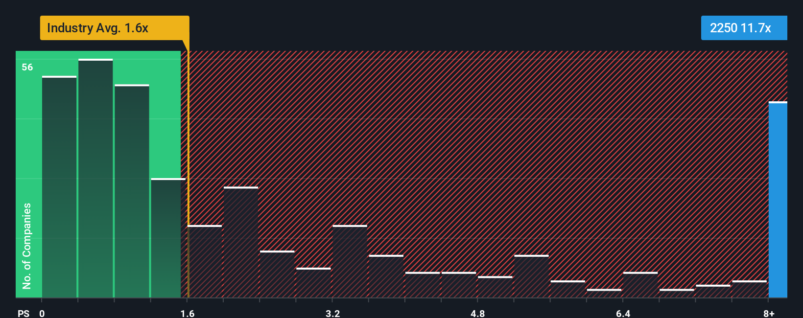 ps-multiple-vs-industry
