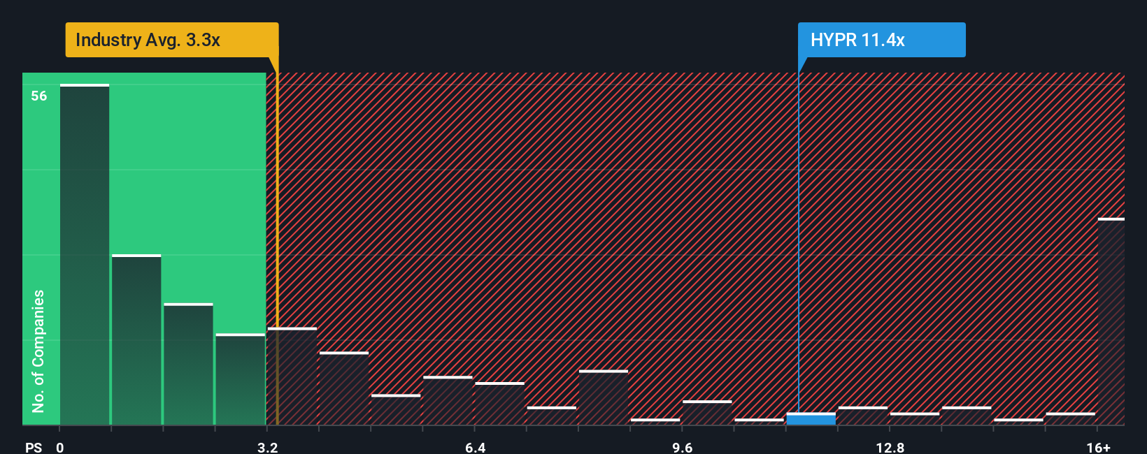 ps-multiple-vs-industry