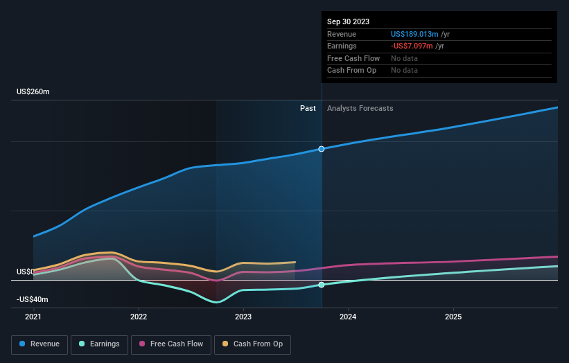 AirSculpt Technologies Third Quarter 2023 Earnings: In Line With ...