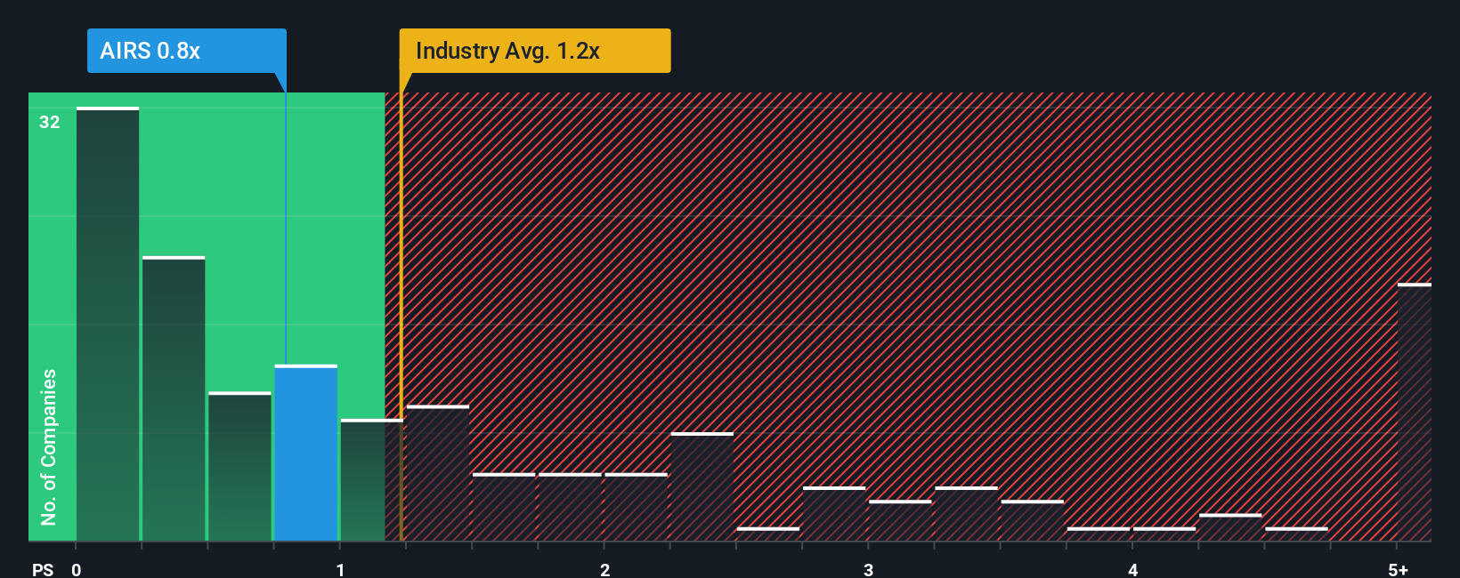 ps-multiple-vs-industry