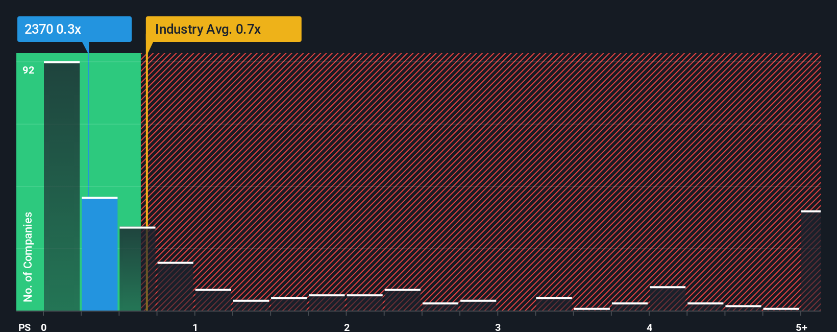 ps-multiple-vs-industry