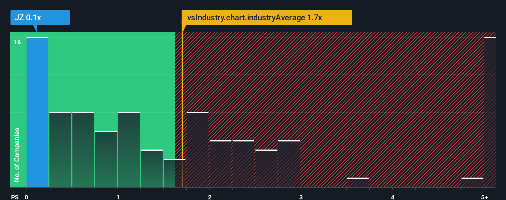 ps-multiple-vs-industry