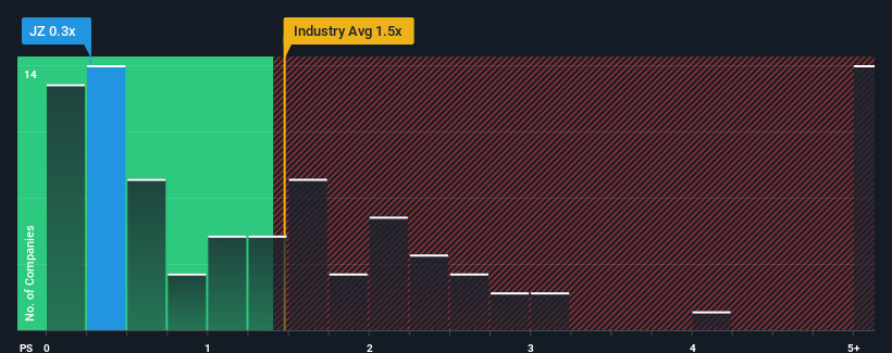 ps-multiple-vs-industry