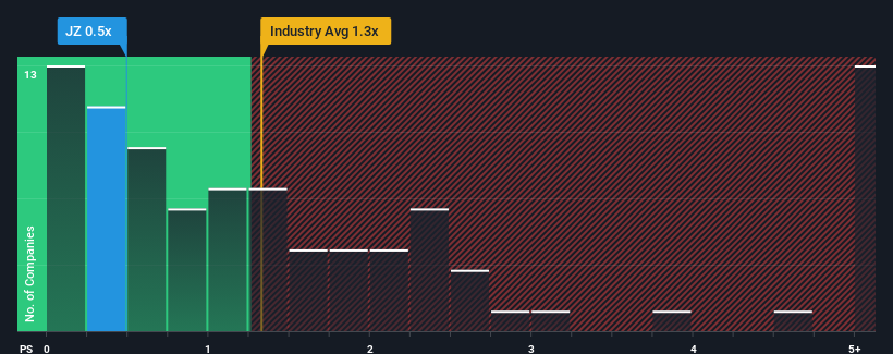 ps-multiple-vs-industry