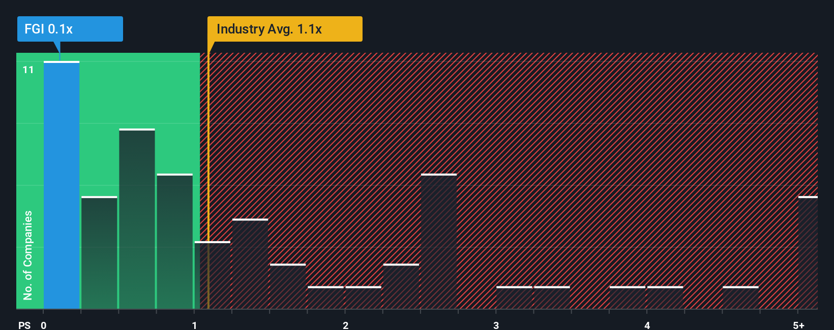 ps-multiple-vs-industry