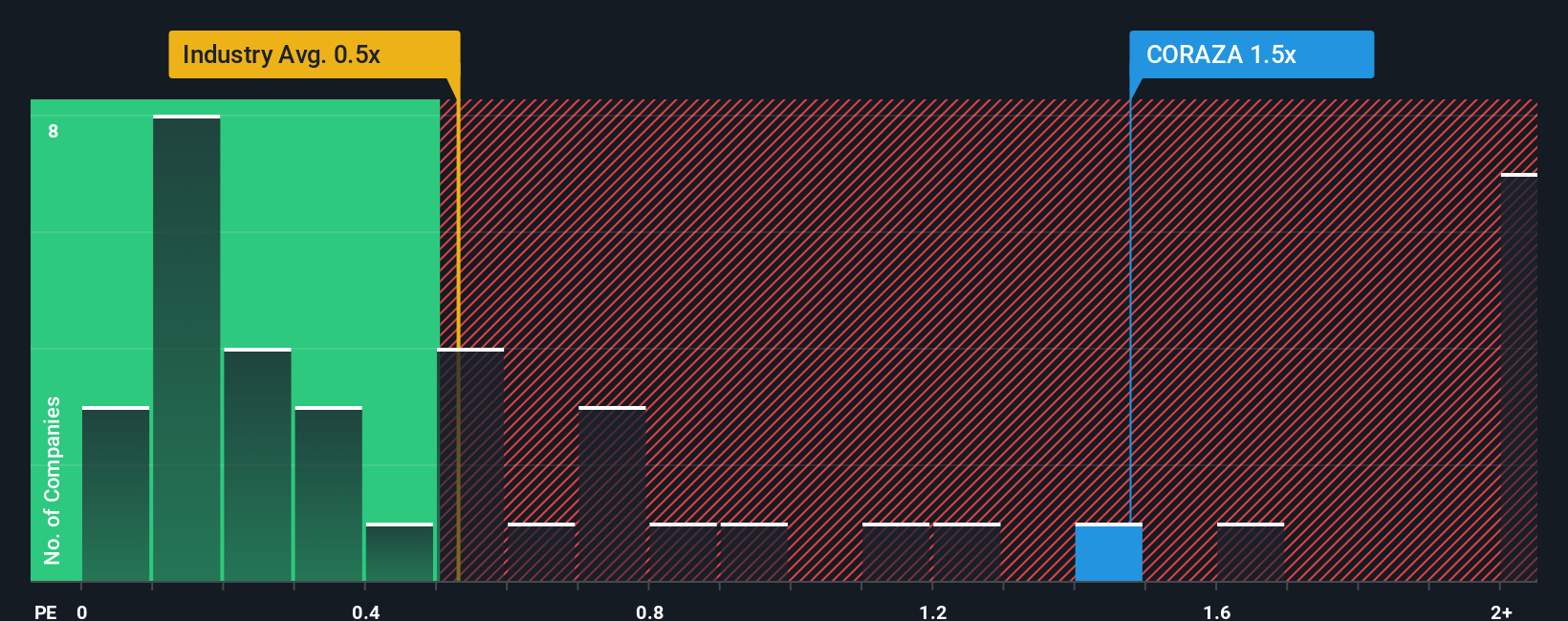 ps-multiple-vs-industry