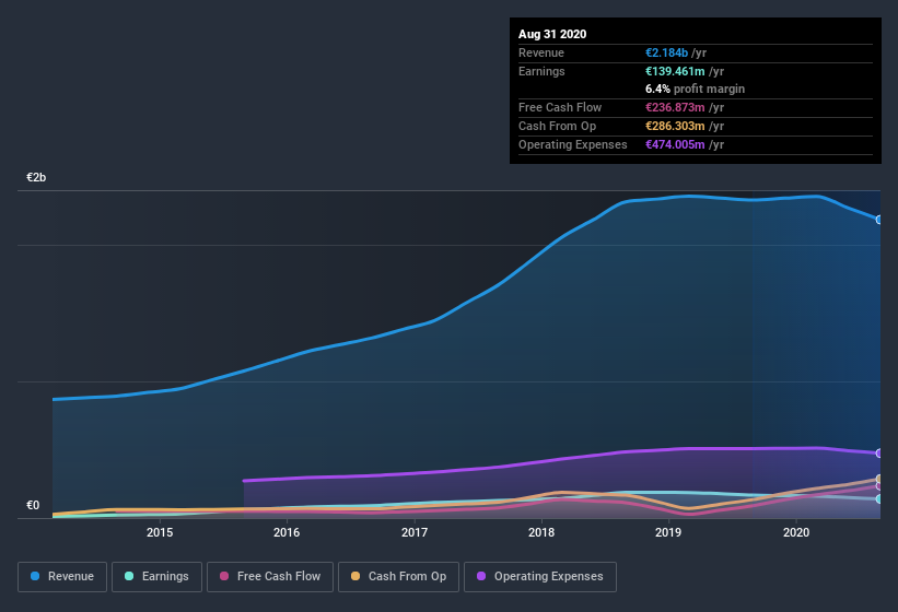 earnings-and-revenue-history