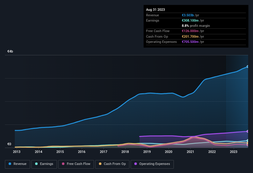 earnings-and-revenue-history