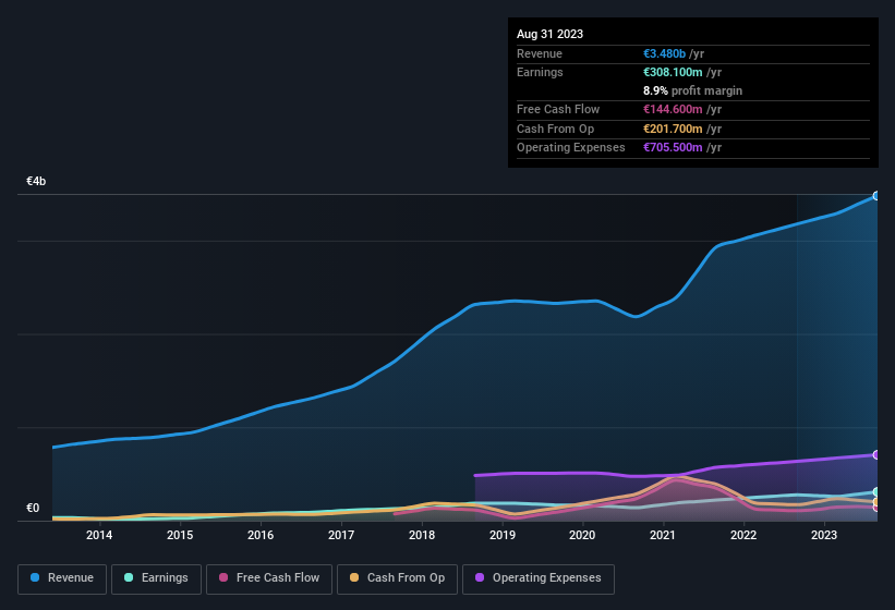 earnings-and-revenue-history