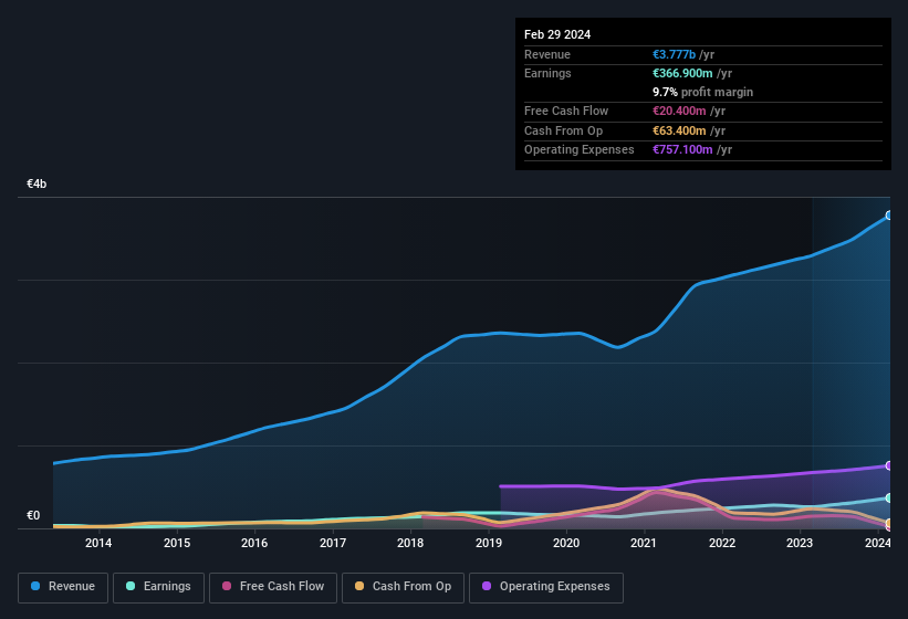 earnings-and-revenue-history