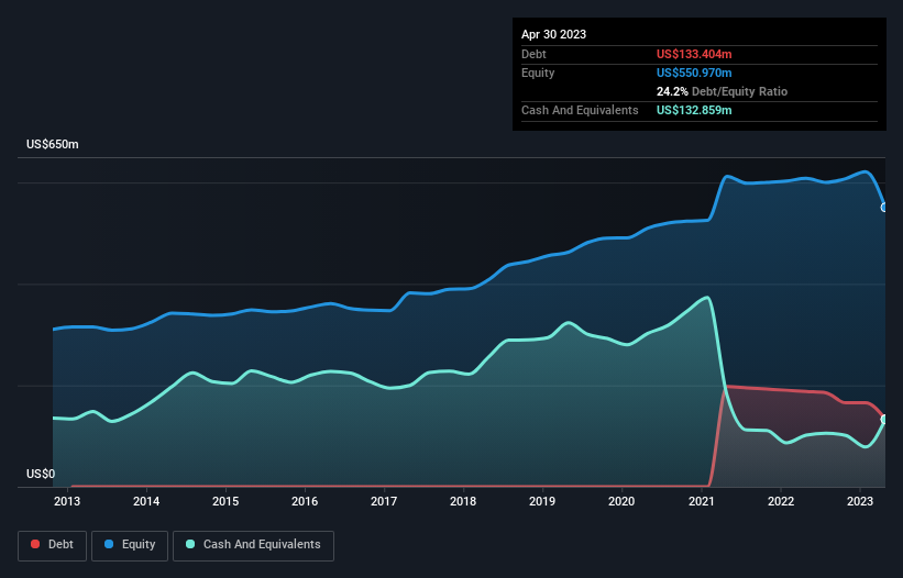 debt-equity-history-analysis