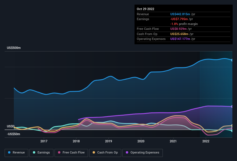 earnings-and-revenue-history