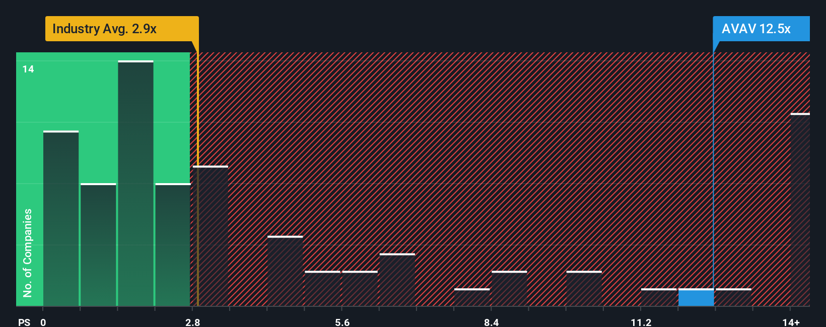 ps-multiple-vs-industry