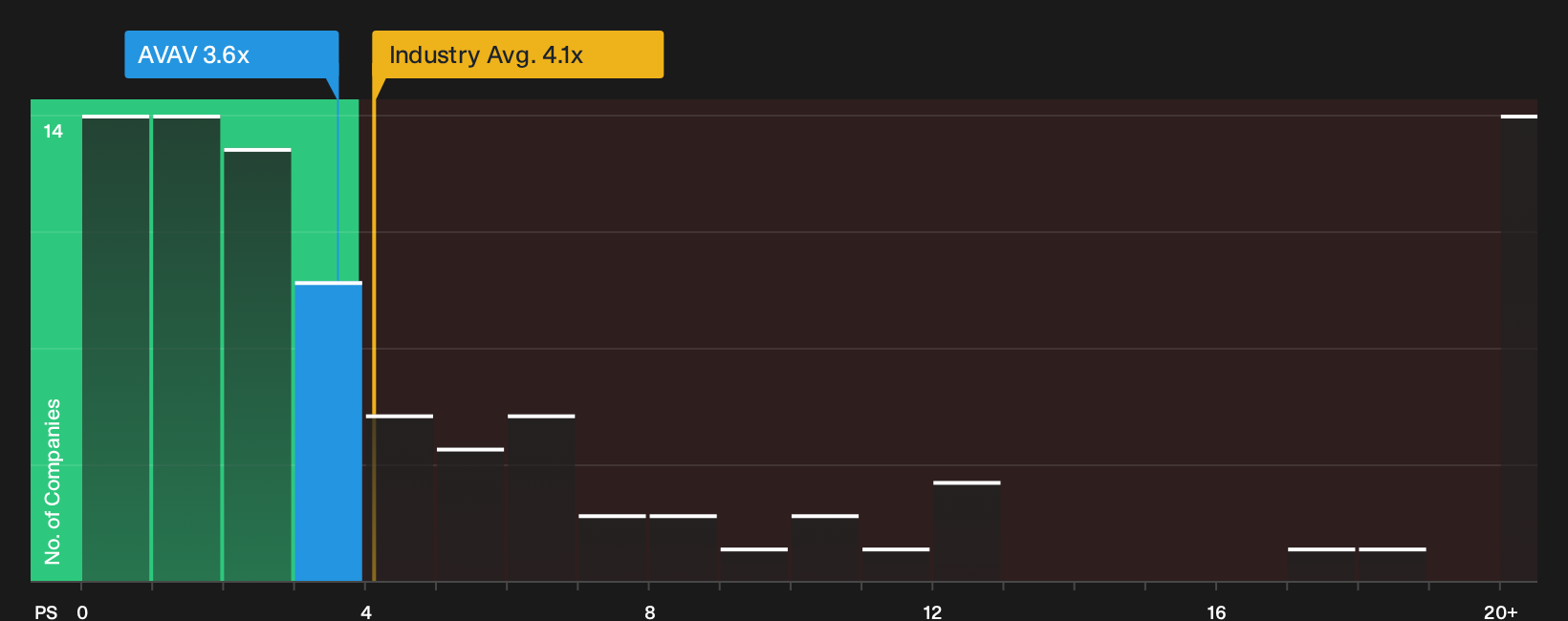 NasdaqGS:AVAV P/S Ratio as at Sep 2026