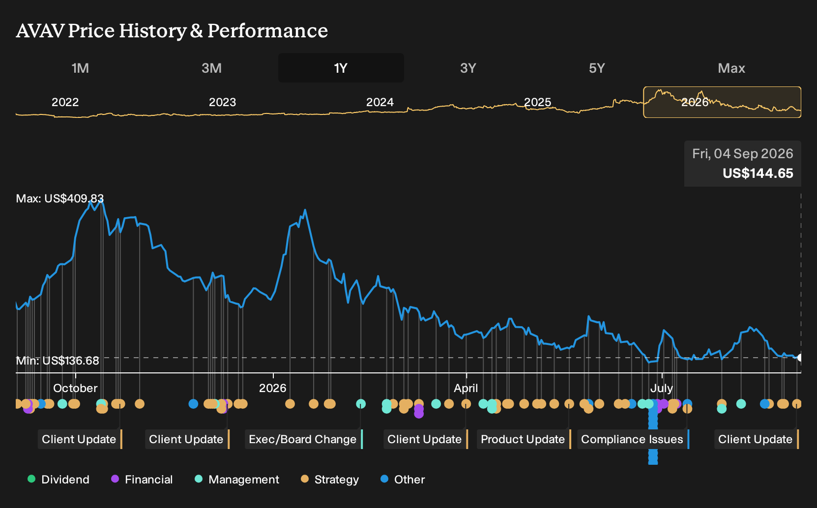 NasdaqGS:AVAV 1-Year Stock Price Chart