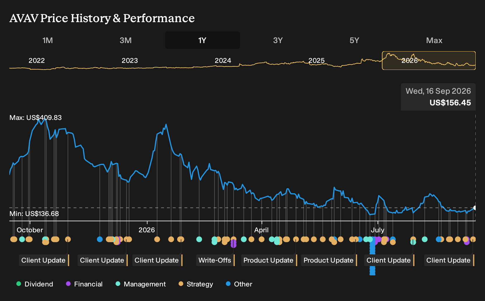 NasdaqGS:AVAV 1-Year Stock Price Chart