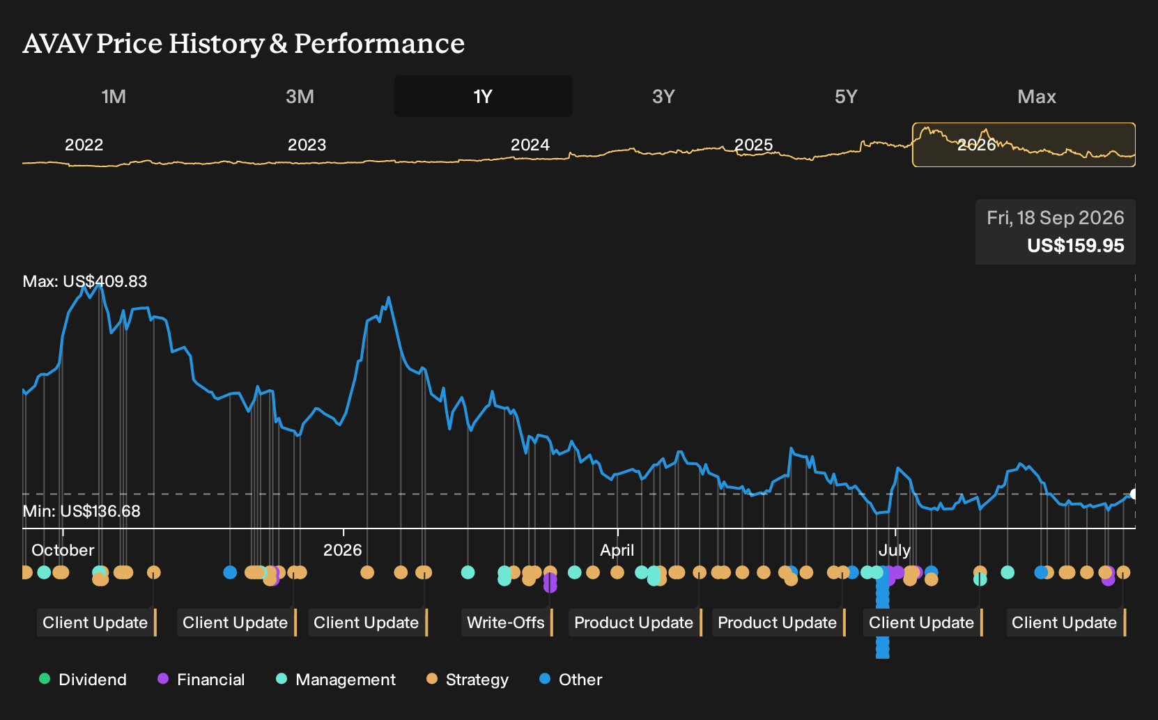 NasdaqGS:AVAV 1-Year Stock Price Chart