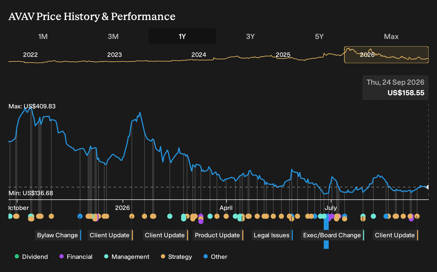 NasdaqGS:AVAV 1-Year Stock Price Chart