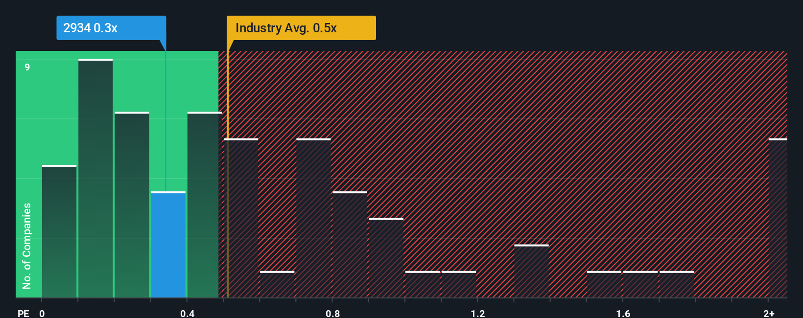 ps-multiple-vs-industry