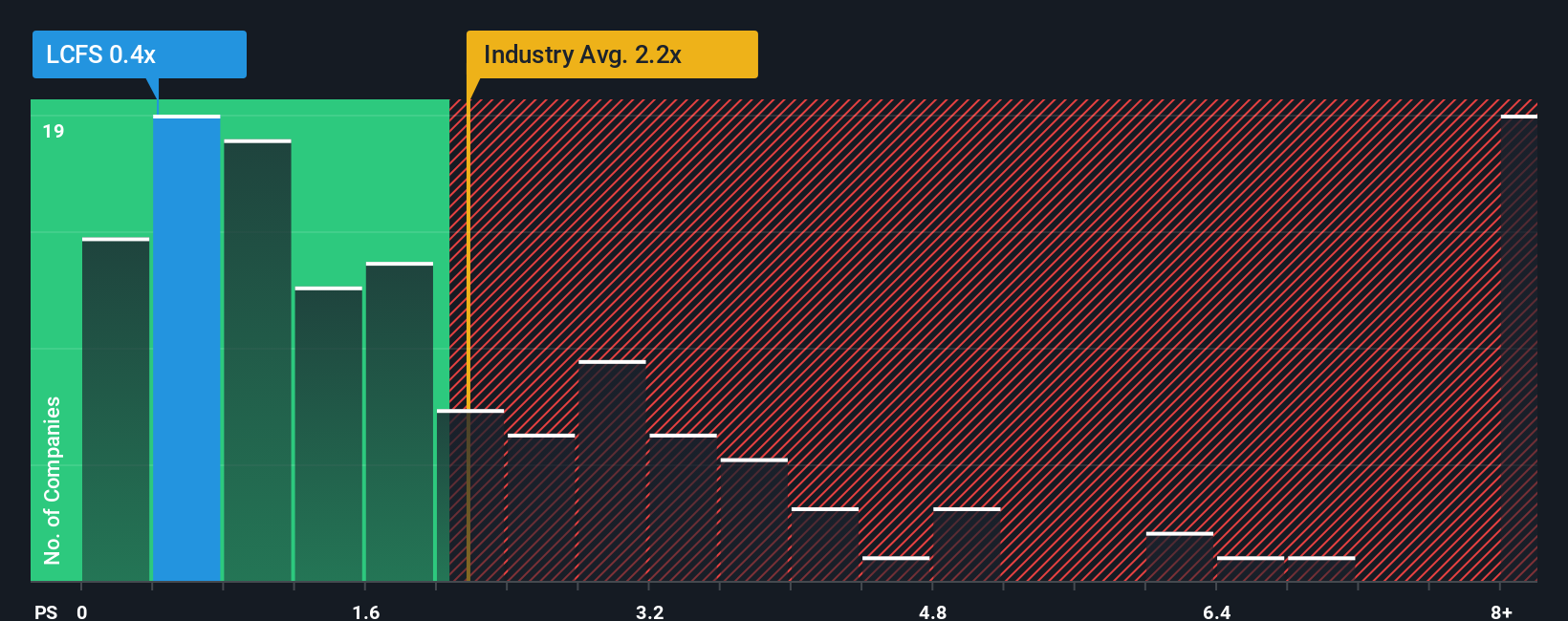 ps-multiple-vs-industry