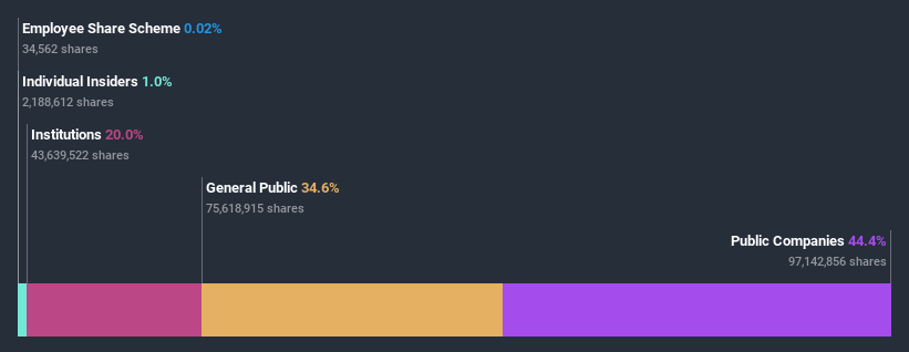 ownership-breakdown