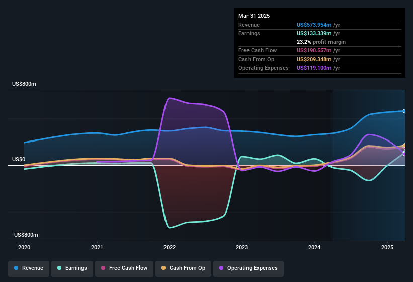 earnings-and-revenue-history