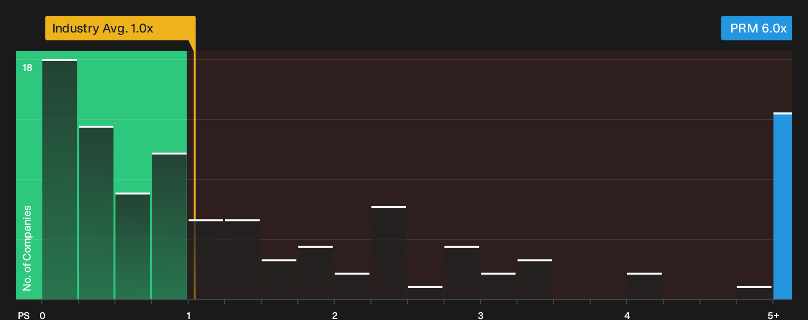 NYSE:PRM P/S Ratio as at Oct 2026