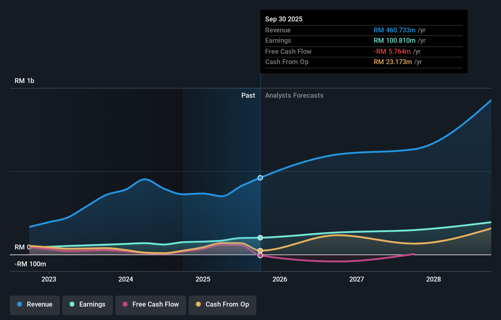 earnings-and-revenue-growth