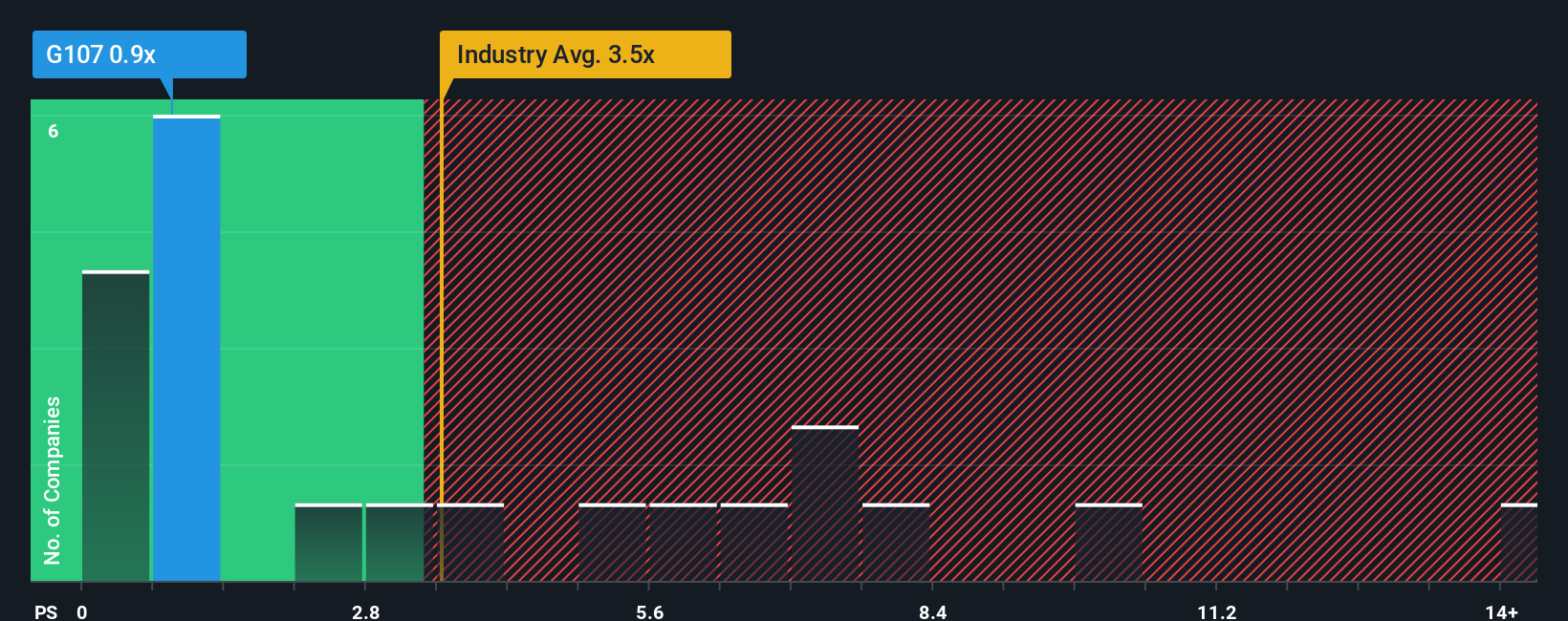 ps-multiple-vs-industry
