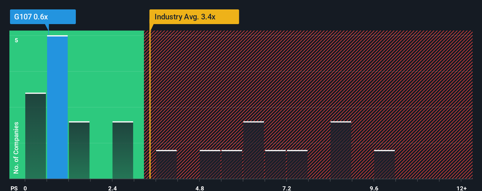 ps-multiple-vs-industry