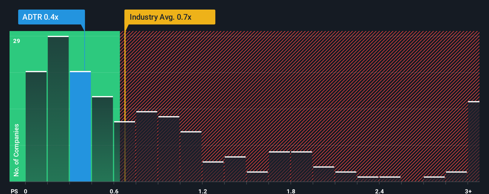 ps-multiple-vs-industry