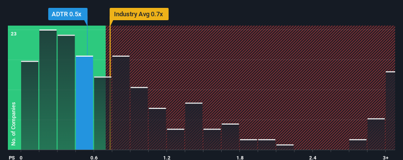 ps-multiple-vs-industry