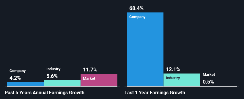 past-earnings-growth