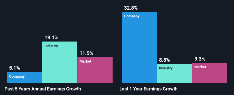 past-earnings-growth