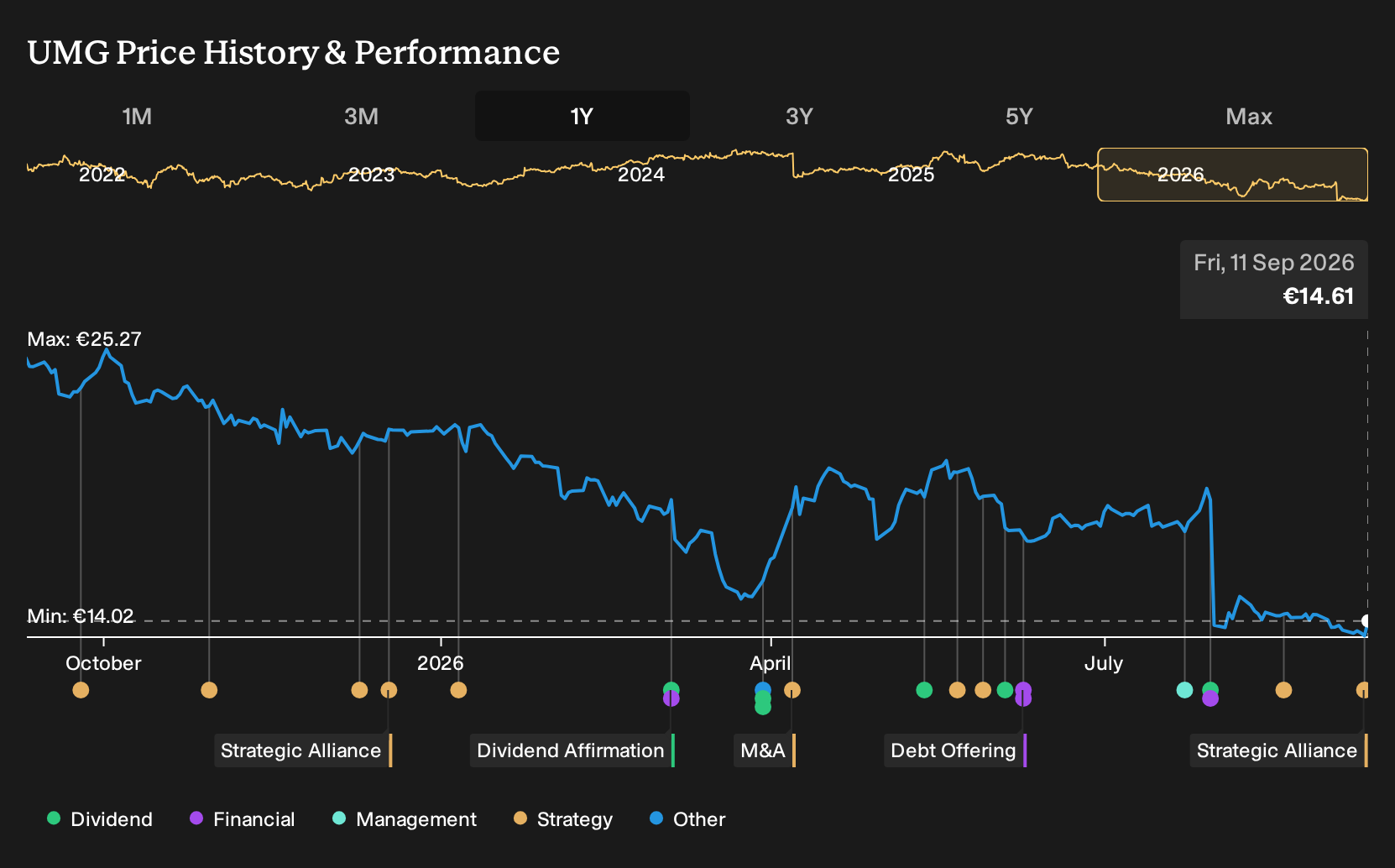 ENXTAM:UMG 1-Year Stock Price Chart