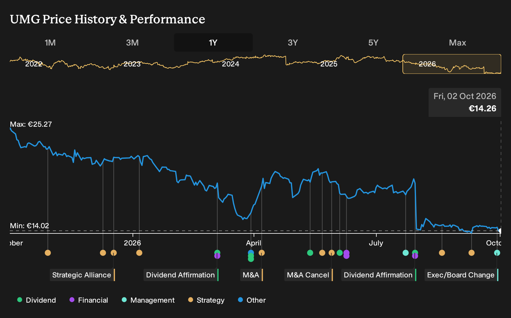 ENXTAM:UMG 1-Year Stock Price Chart