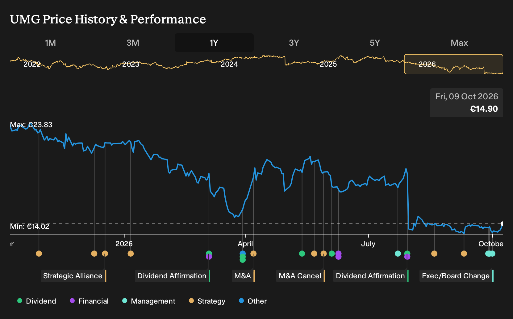ENXTAM:UMG 1-Year Stock Price Chart