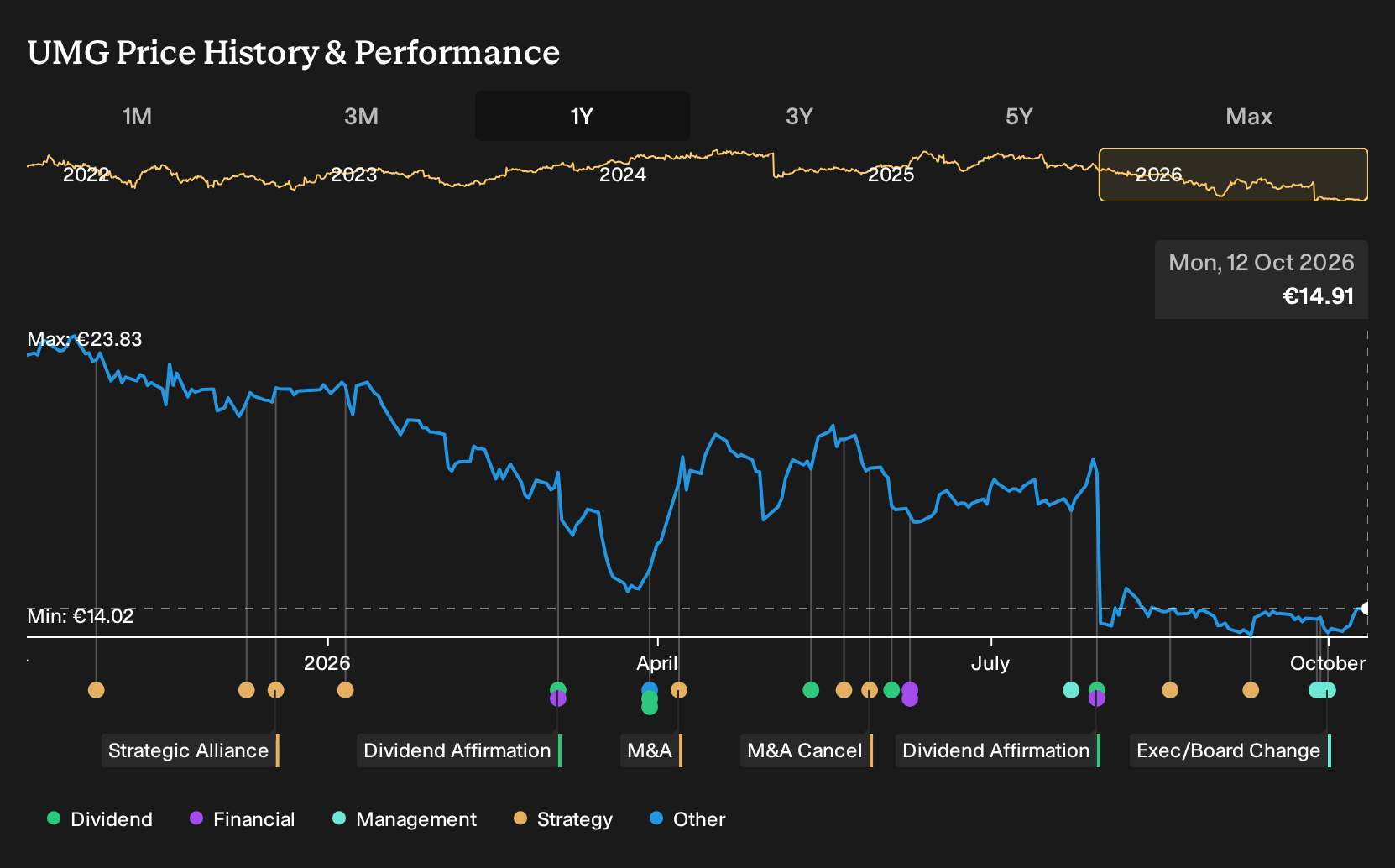 ENXTAM:UMG 1-Year Stock Price Chart