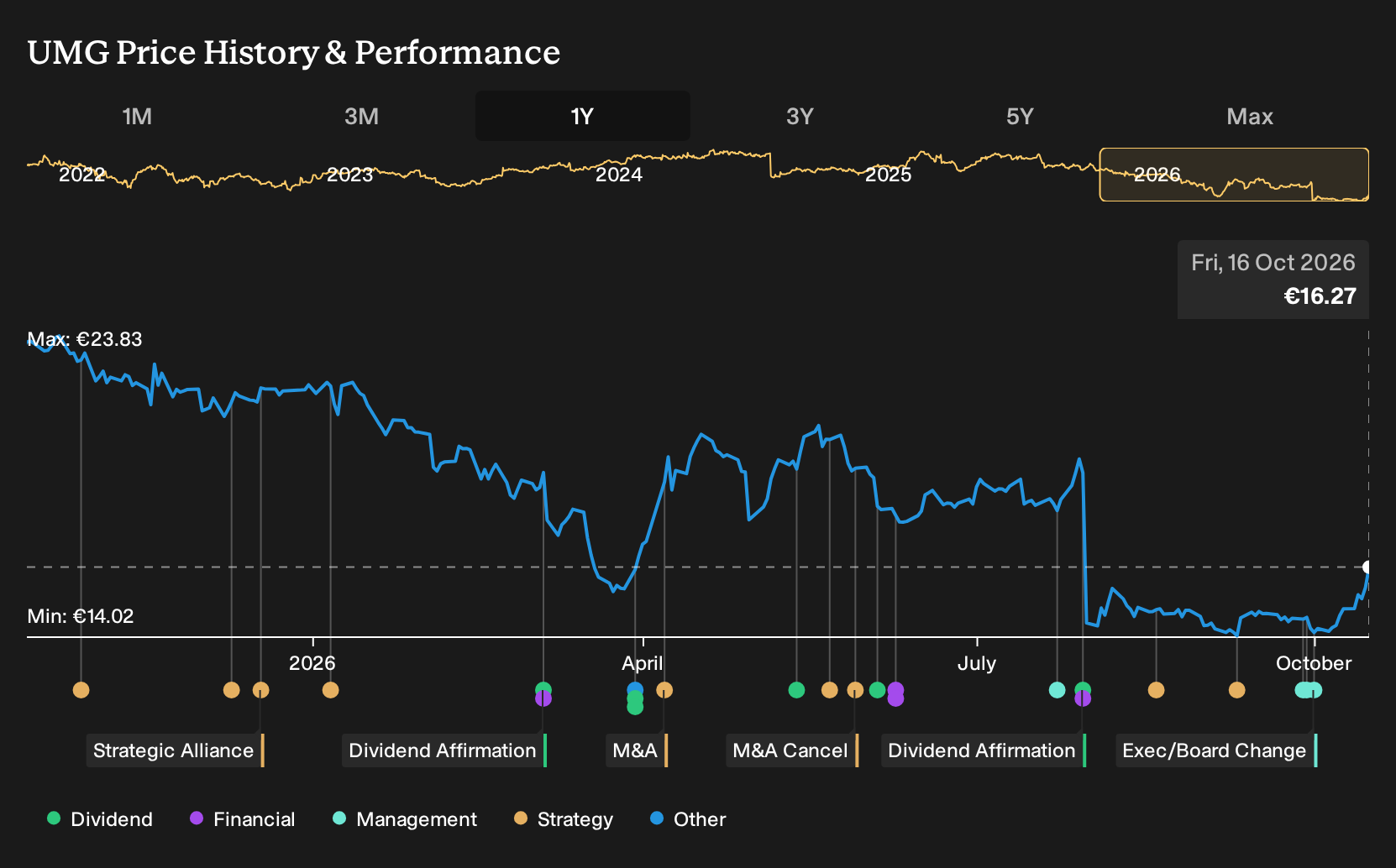 ENXTAM:UMG 1-Year Stock Price Chart