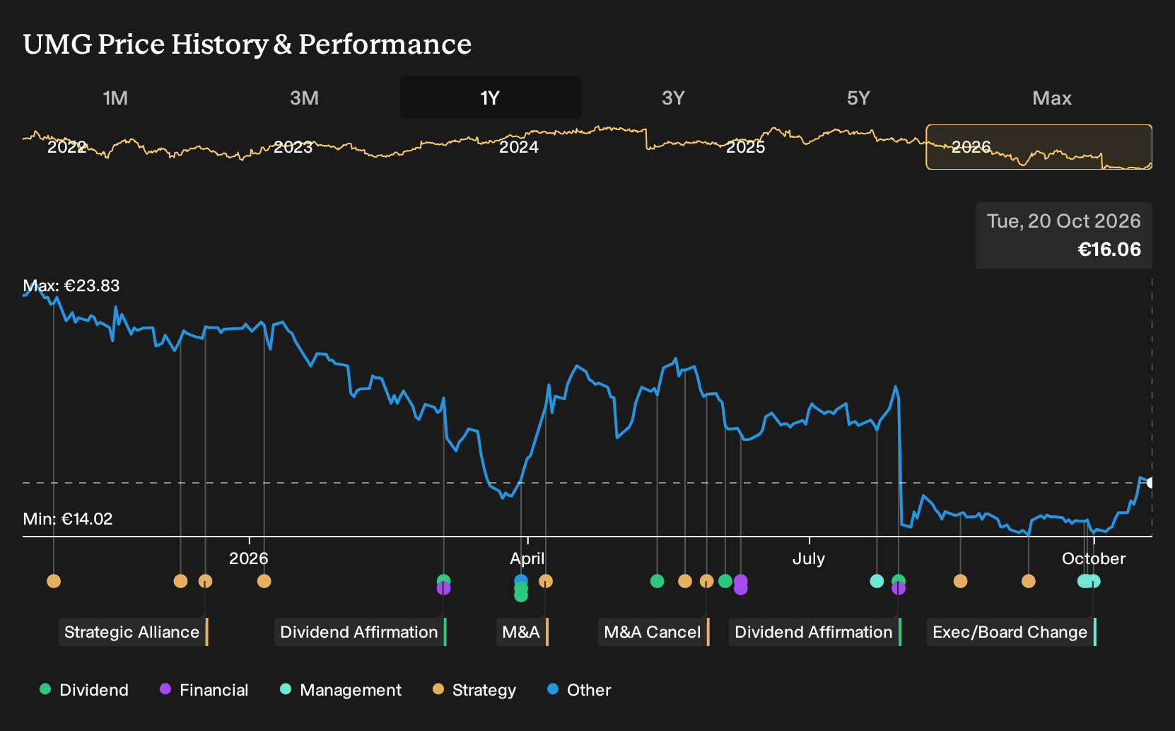 ENXTAM:UMG 1-Year Stock Price Chart
