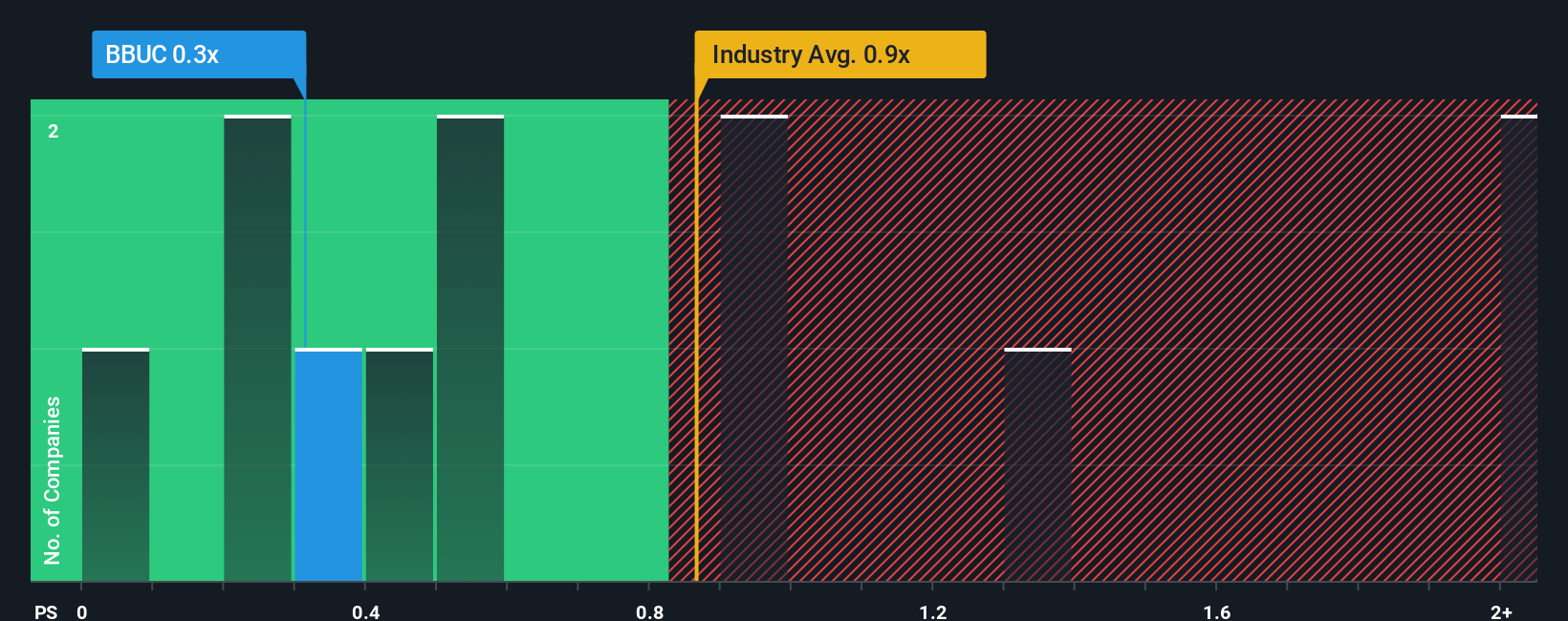 ps-multiple-vs-industry