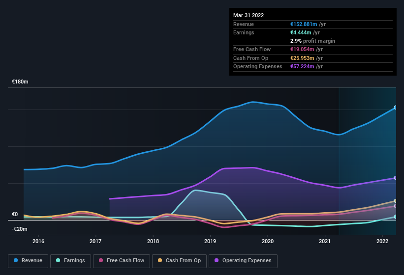 earnings-and-revenue-history