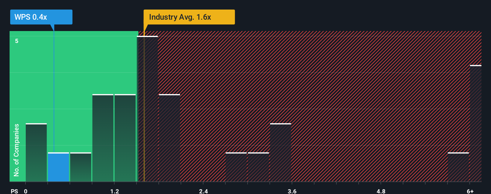 ps-multiple-vs-industry