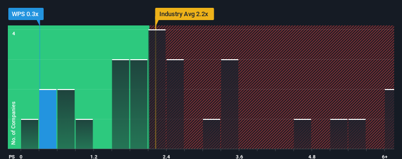 ps-multiple-vs-industry