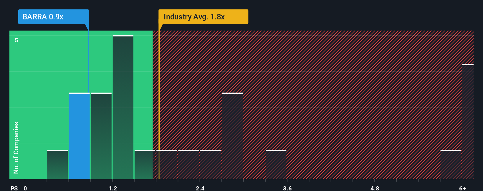 ps-multiple-vs-industry
