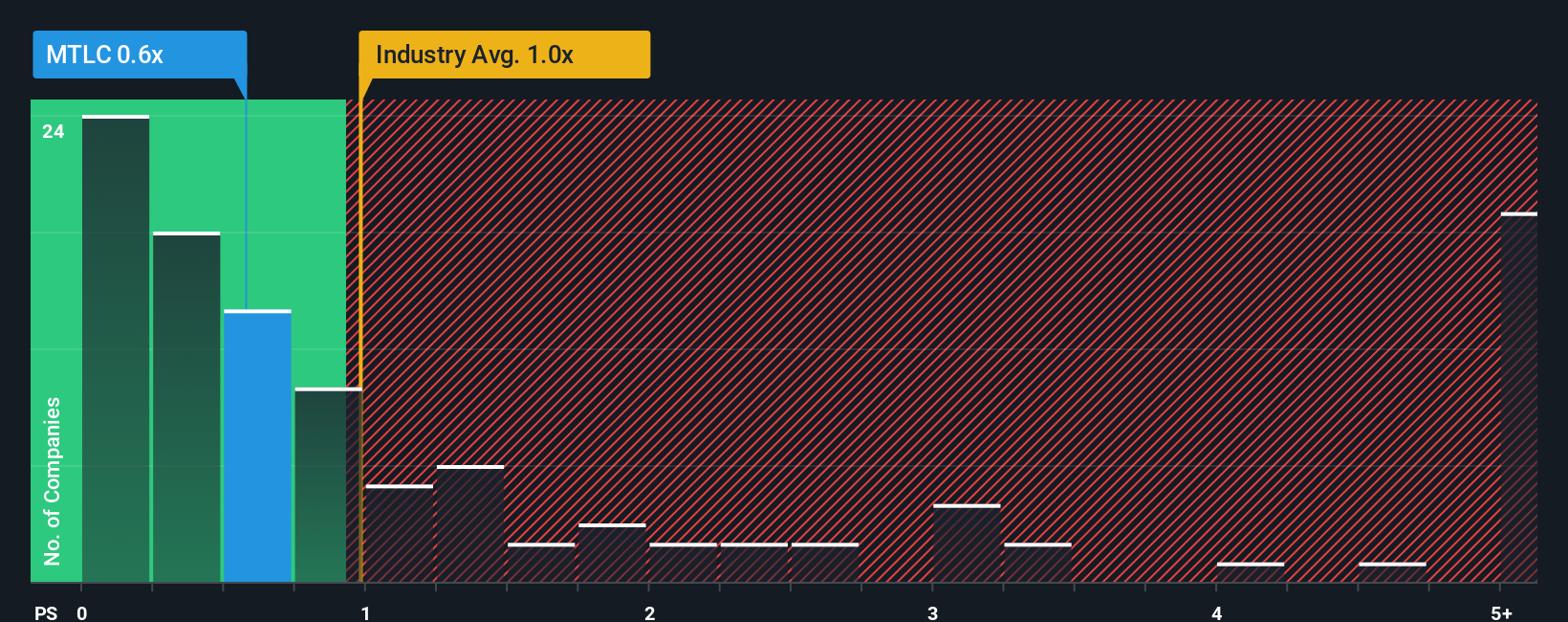 ps-multiple-vs-industry