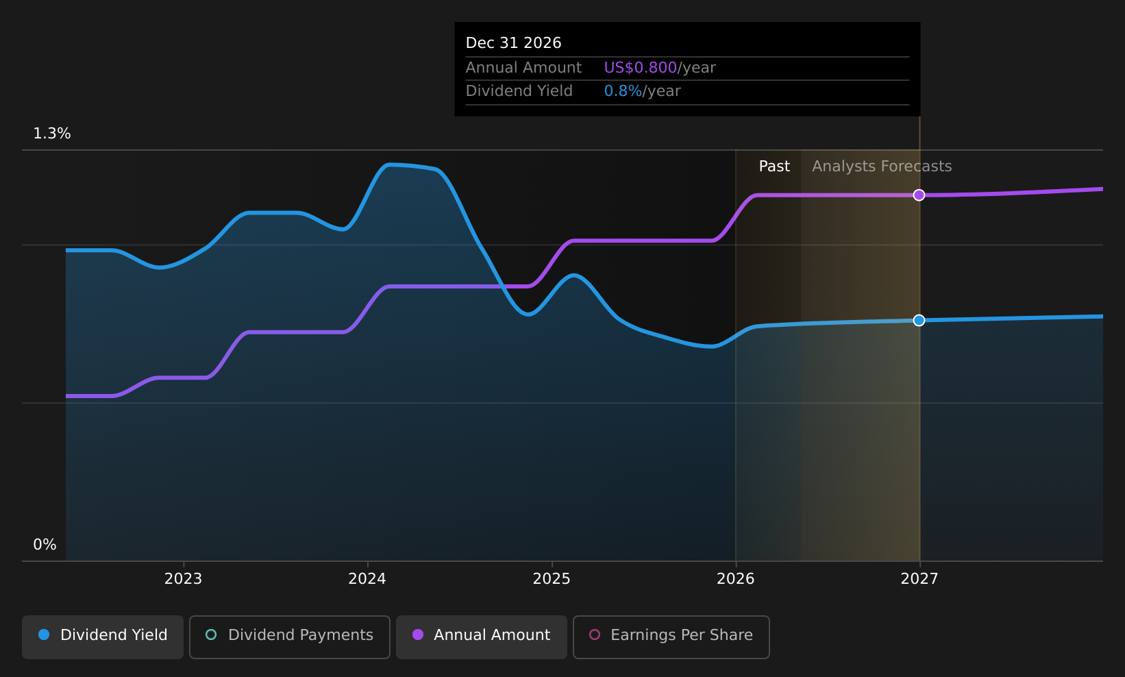 historic-dividend
