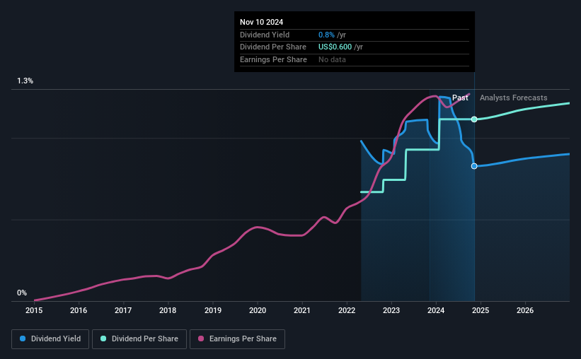 historic-dividend