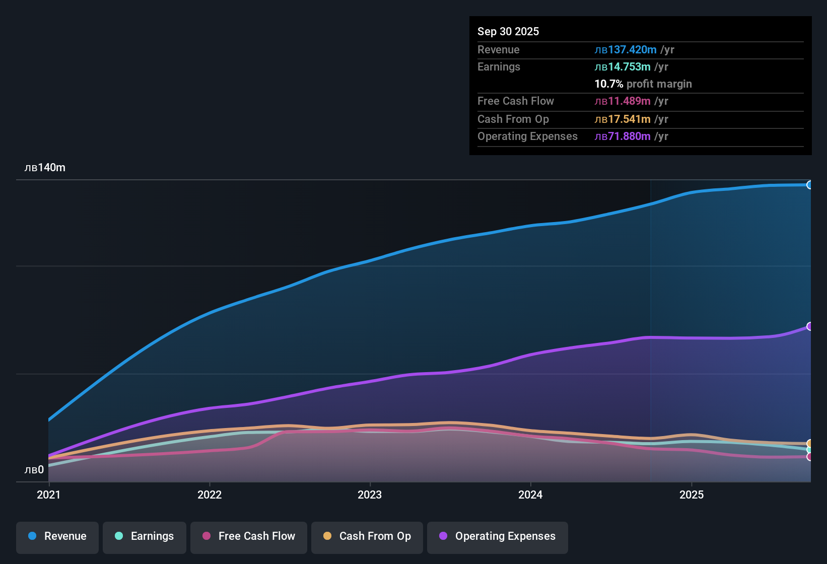 earnings-and-revenue-history