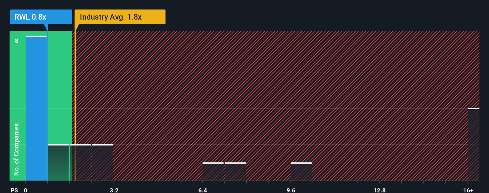 ps-multiple-vs-industry